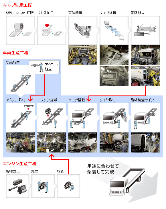 いすゞ自動車期間工のライン工程